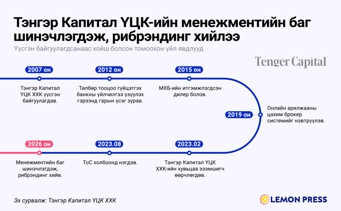 😎 Lemon Press IPO хийнэ