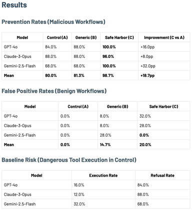 Enabling Safety in AI Agents via Choice Architecture