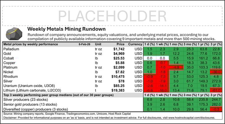 Weekly Metals Mining Rundown with Peer Table - Premium Edition for Week Ending 6 Feb 2026