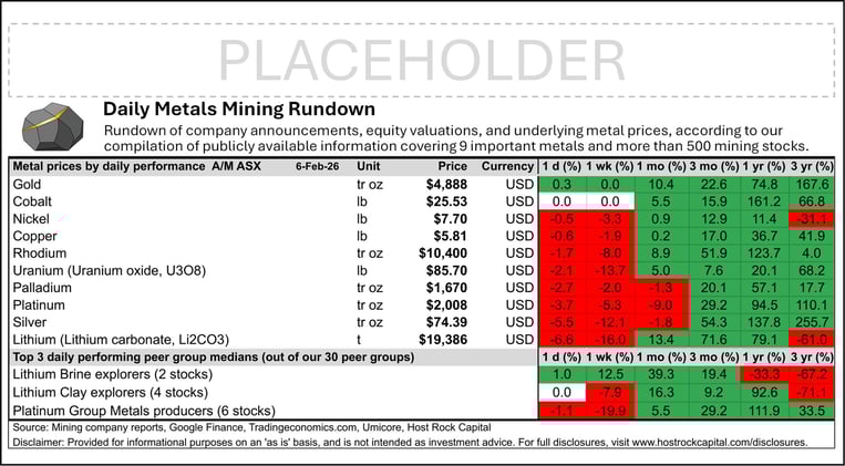 Daily Metals Mining Rundown for 6 Feb 2026 (after-market ASX)
