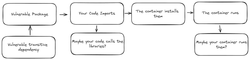 Do you need Container Vulnerability Scanning and SCA Scanning?