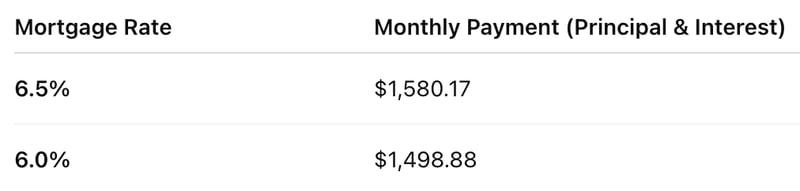The Real Impact of Falling Mortgage Rates