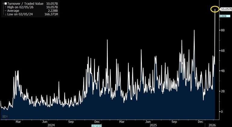 IBIT Volume Spikes as Bitcoin Dumps
