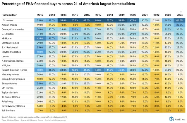 Homebuilders with the most—and least—FHA exposure
