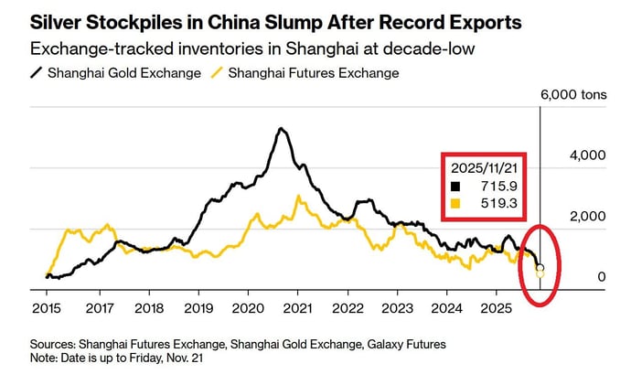 ⚠️️Silver prices reached historic levels