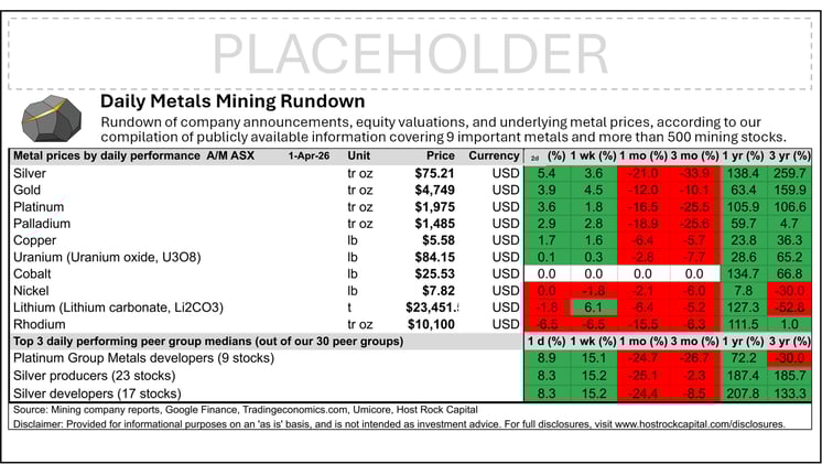 Daily Metals Mining Rundown with Peer Table - Premium Edition for 1 Apr 2026 (after-market ASX)