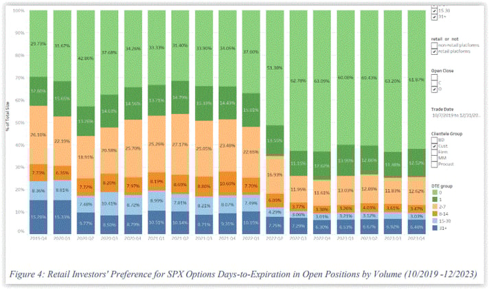 Behavioral Biases and Retail Options Trading