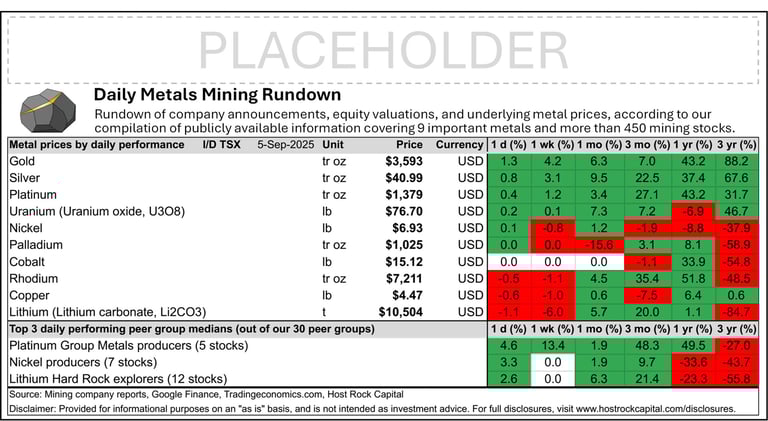 Daily Metals Mining Rundown for 5 Sept 2025 (intraday TSX)