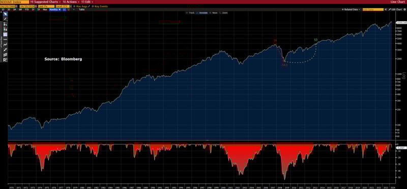 One week / one topic: A fall from grace for Equities