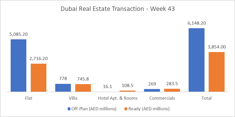 Dubai Real Estate Weekly Market Analysis 27-Oct-2025