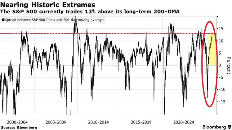 ⚠️CHART OF THE WEEK: The S&P 500 has reached historically extreme levels
