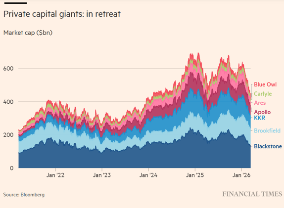 Investors are racing to pull money out of private credit funds