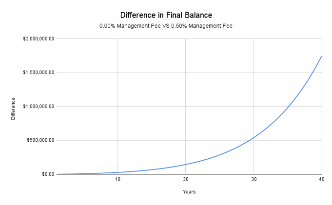 Save Thousands Annually on Advisory Costs