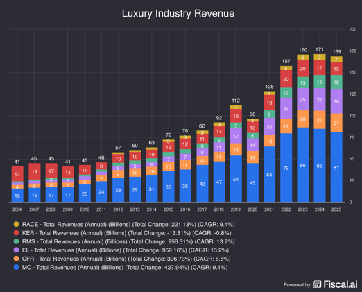 🗞 Luxury Hangover? Inside the Industry's Sudden Collapse