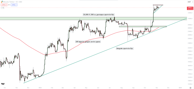 Крипто зах зээлийн өнөөгийн байдал