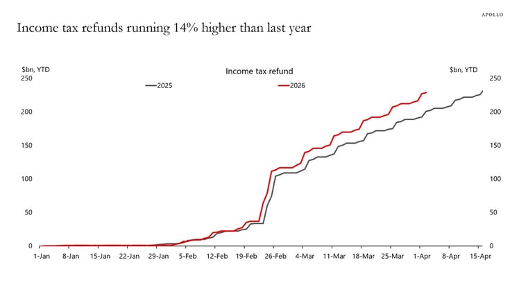 "Refunds for households are currently running at a rate that is 14% higher than last year"