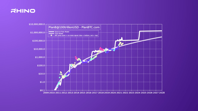 📊Does the S2F model predict Bitcoin's price?