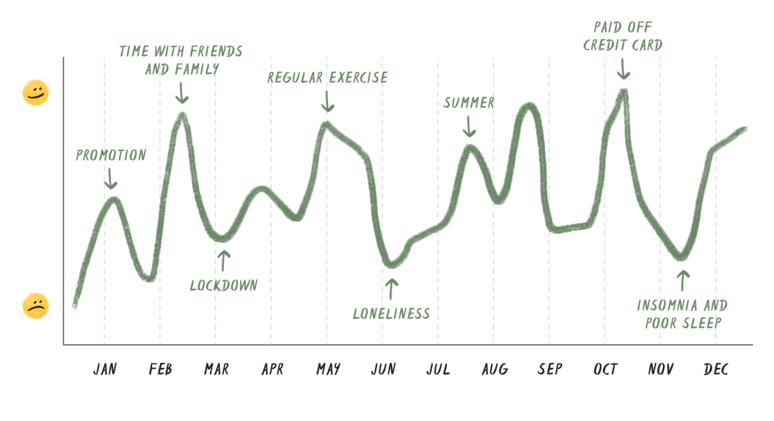 💌  Ready to reflect on 2022? Answer these 3 questions to get started.