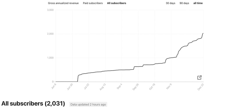 2000+ Subscribers 🤯 You Guys Rock