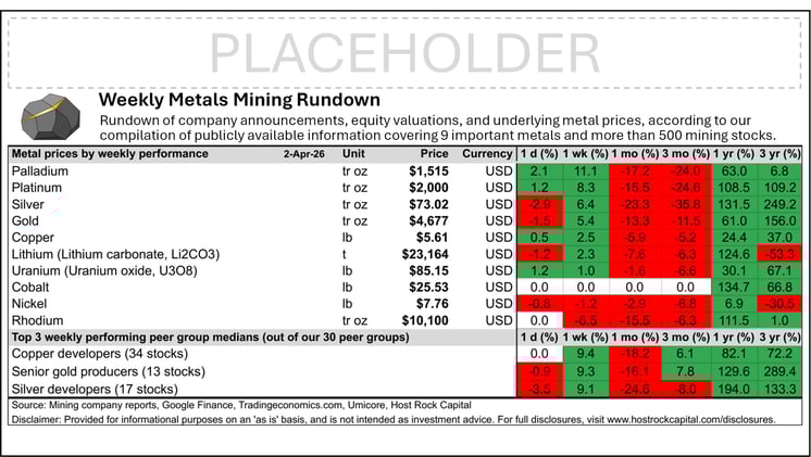 Weekly Metals Mining Rundown for Week Ending 2 Apr 2026