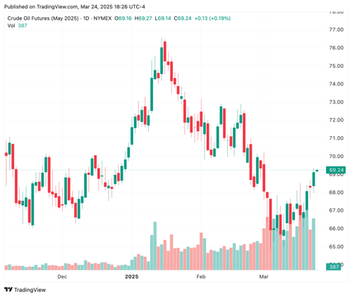 ⚡Oil Rallies on Venezuela Tariff