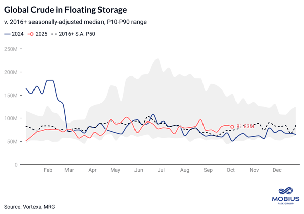 Brief: M-M Trends in Floating Crude Stocks