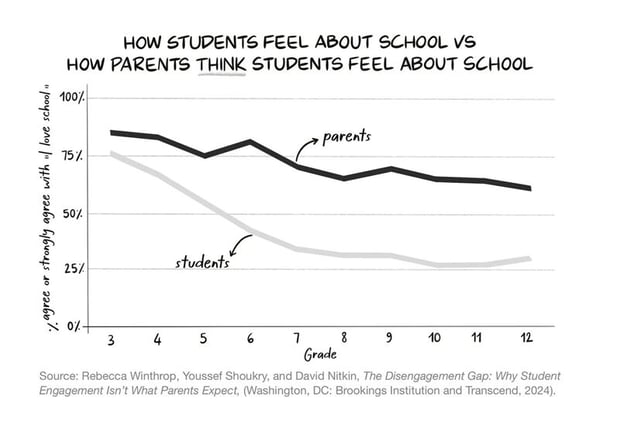 Sad with Straight A's