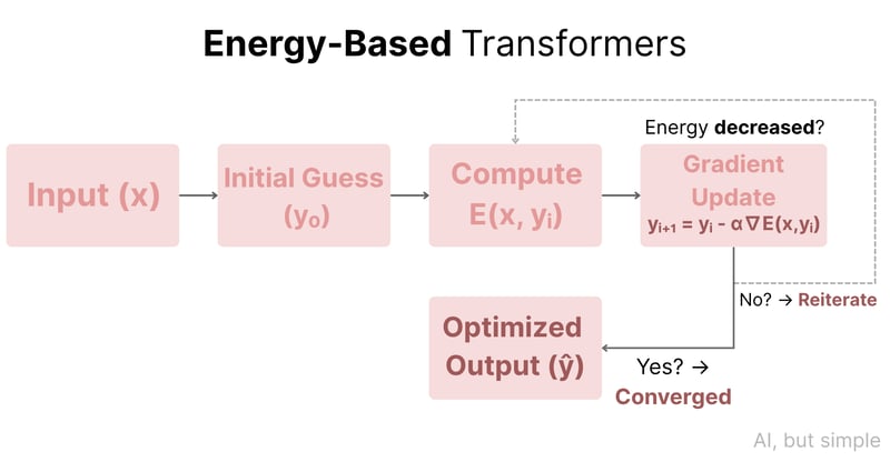 Energy-Based Transformers (EBTs), Simply Explained