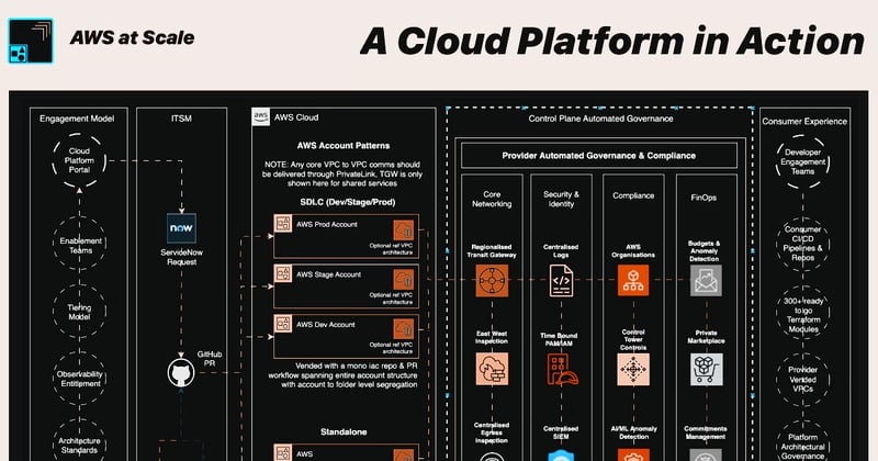 AWS at Scale #Main 5: AWS Cloud Platform (the Provider) in Action.