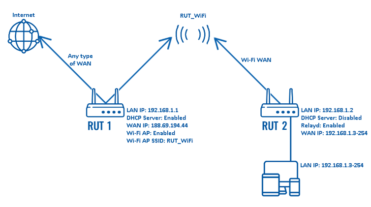 ¿Cómo usar nuestro router Teltonika como un cliente WiFi?