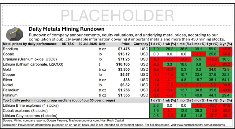 Daily Metals Mining Rundown with Peer Table - Premium Edition for 30 July 2025 (intraday TSX)
