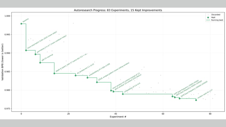 🧠 Andrej Karpathy builds an AI Researcher