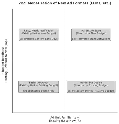 OP #308: The 2x2 of Monetizing LLMs