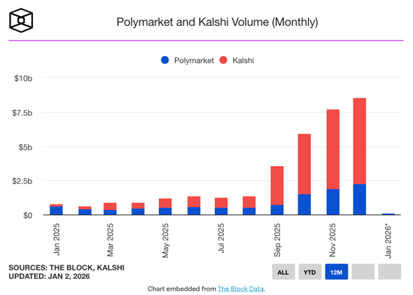 Prediction Markets Surge as Kalshi & Polymarket Face Rivals