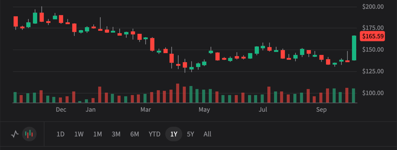 JBHT 3Q25 - Beat on the top and bottom line! Bull case $230