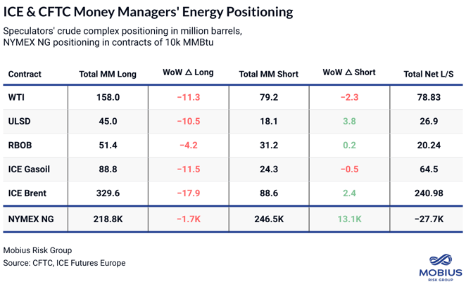 CoT: Speculators Sell Energies
