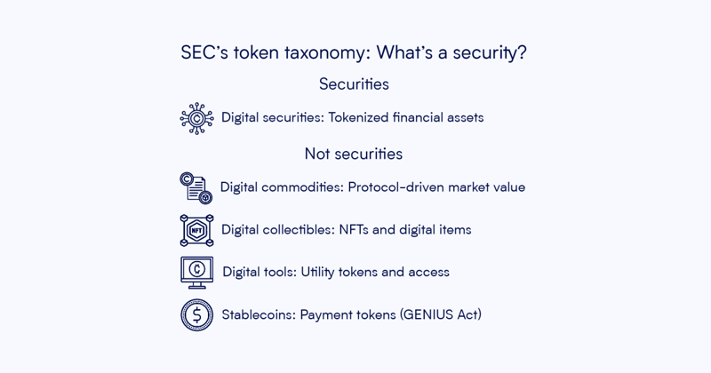 SEC, CFTC define digital asset rules, carve out most crypto assets as non-securities