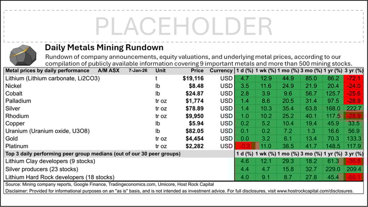 Daily Metals Mining Rundown with Peer Table - Premium Edition for 7 Jan 2026 (after-market ASX)
