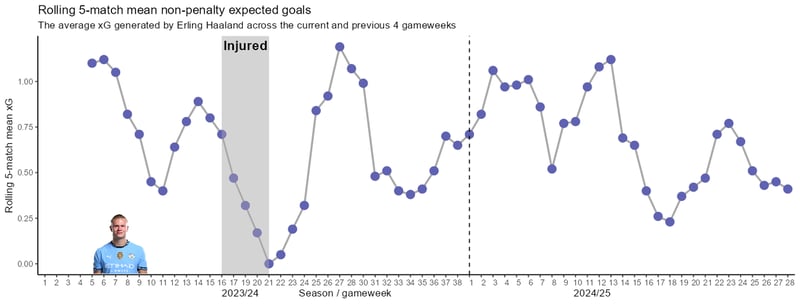📊 5 Graphics For Gameweek 29