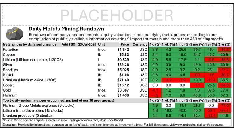 Daily Metals Mining Rundown for 23 July 2025 (after-market TSX)