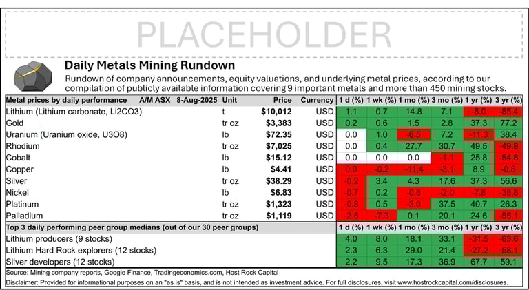 Daily Metals Mining Rundown for 8 Aug 2025 (after-market ASX)