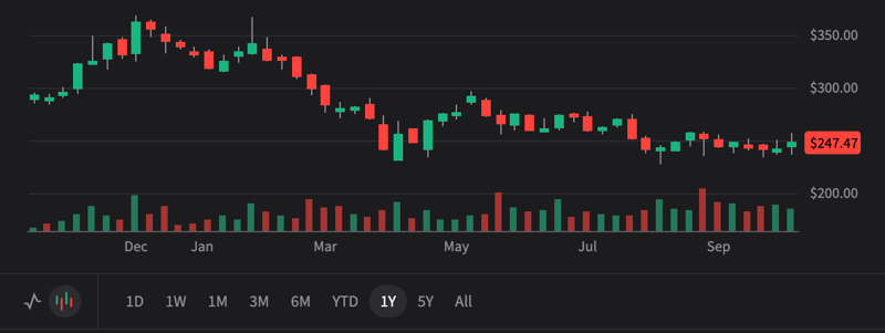 CRM - Dreamforce and GOOG recap- Is CRM AI? Bull case $385. Bear case $185