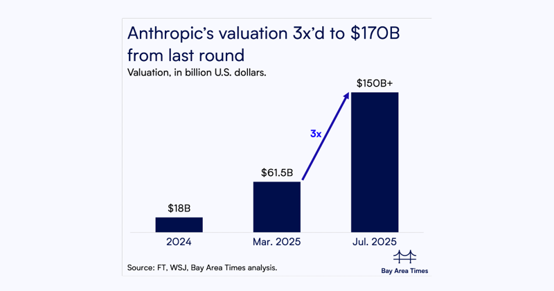 Anthropic said to raise $5B at $170B valuation in new round led by Iconiq Capital