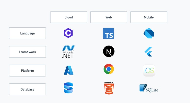 Platform tech stacks