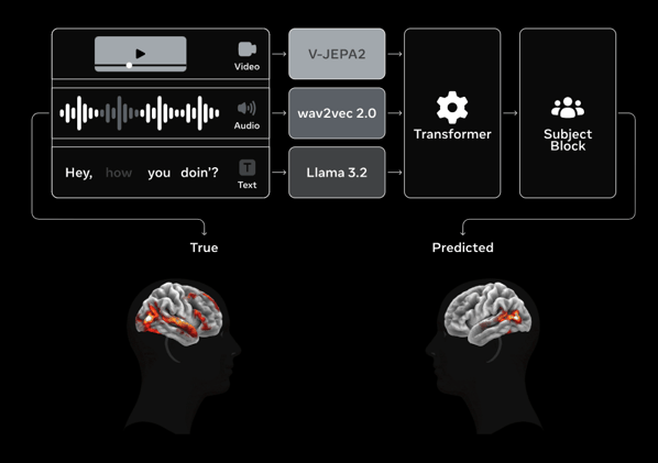 Meta can predict how you’d respond