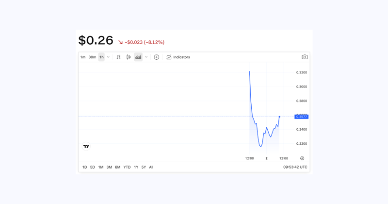 Trump family’s World Liberty Financial token launches, currently at $26B market cap