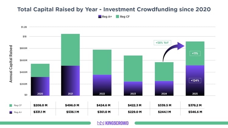 The 2025 Numbers Are In: $925M Invested Across Reg CF & Reg A+