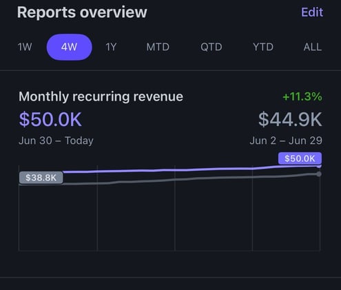 my startup reached $50K in monthly recurring revenue