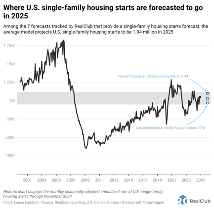 ResiClub PRO's 2026 housing forecast roundup of all our roundups