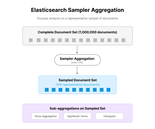 📈 Aggregation Strategies for Scalable Data Insights